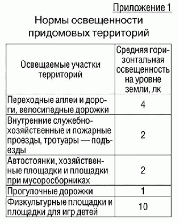 Освещение придомовой территории многоквартирного дома